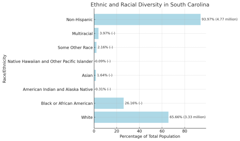 Ethnic And Racial Diversity In South Carolina Chart