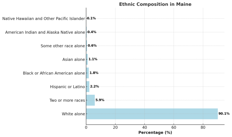 Ethnic Composition in Maine Chart