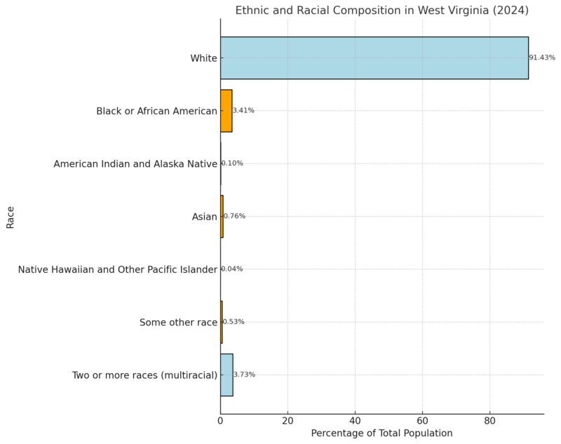 Ethnic and Racial Composition in West Virginia Chart (2024)