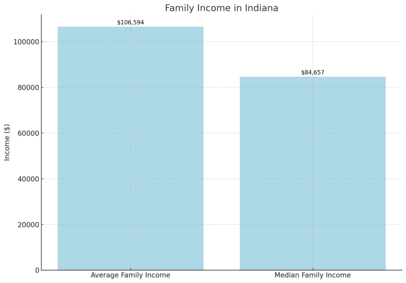 Family Income In Indiana Chart