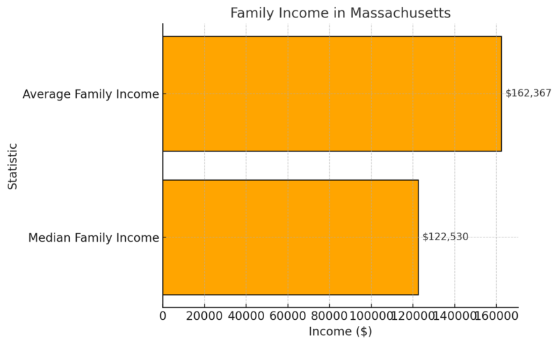 Family Income in Massachusetts Chart