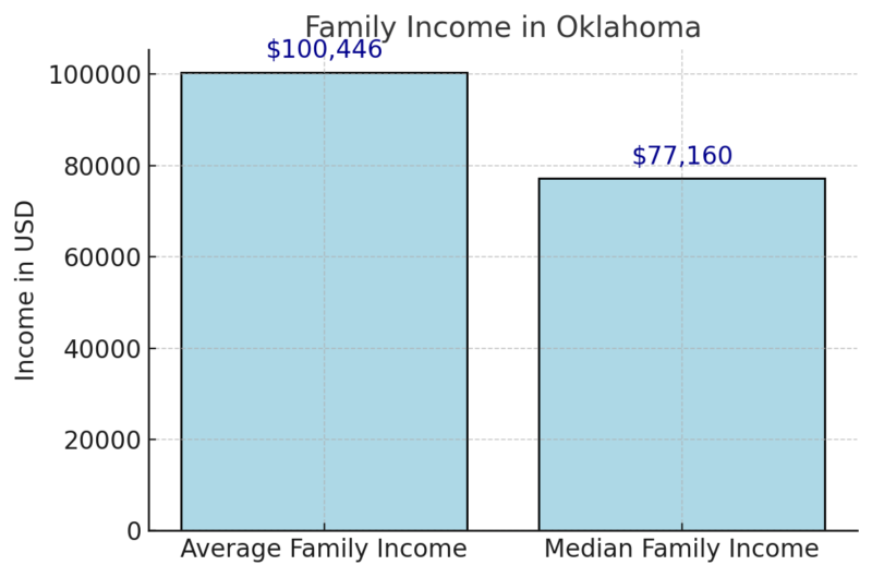 Family Income in Oklahoma Chart