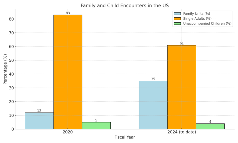 Family and Child Encounters in the US Chart