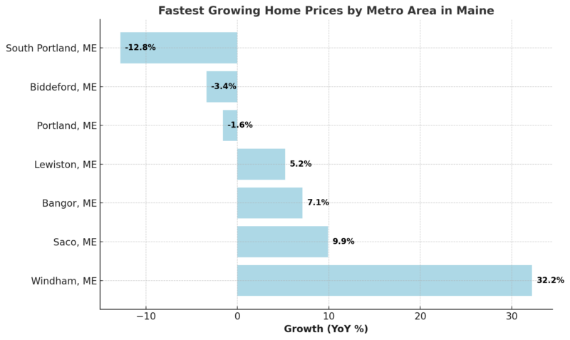 Fastest Growing Home Prices By Metro Area In Maine Chart