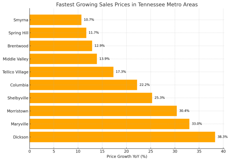 Fastest Growing Sales Prices In Tennessee Metro Areas Chart