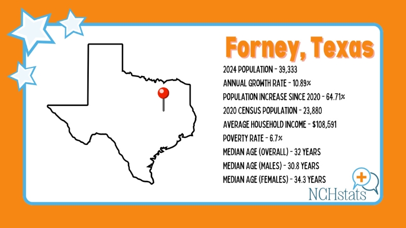 The Image Shows Key Statistics About Forney, Texas