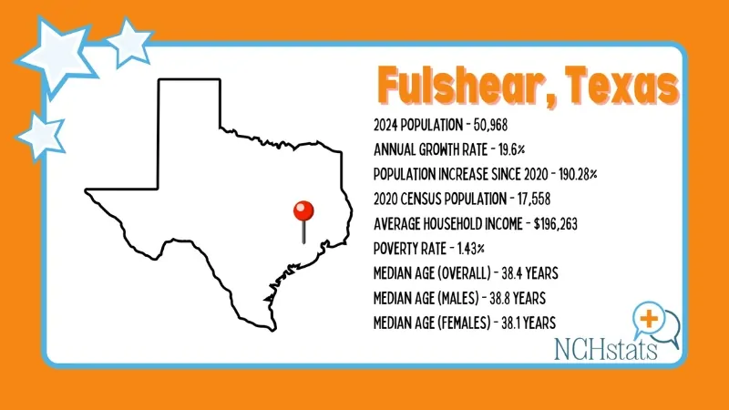 The Image Shows Key Statistics About Fulshear, Texas