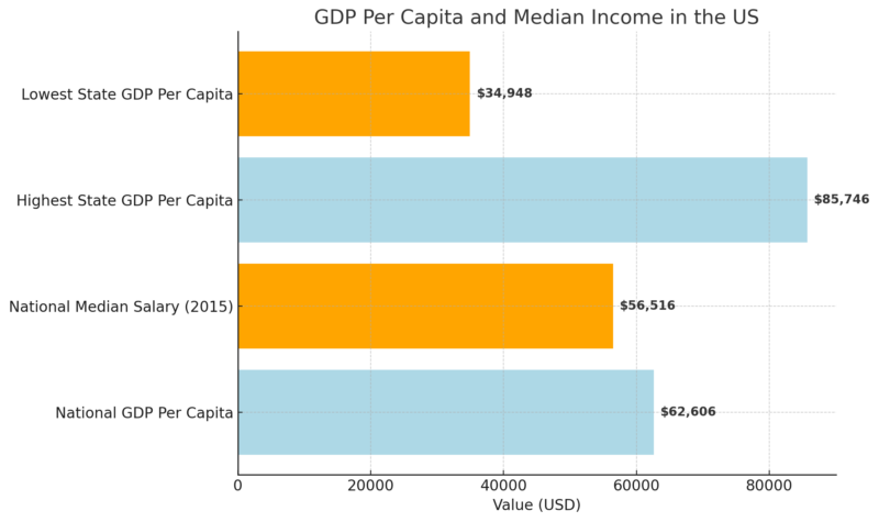 GDP Per Capita And Median Income in the US Chart