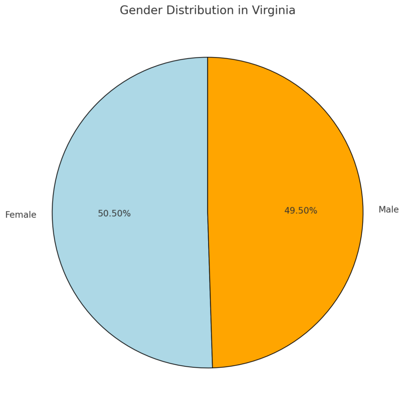 Gender Distribution In Virginia Chart