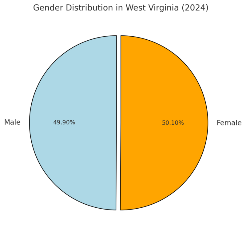 Gender Distribution In West Virginia Chart (2024)