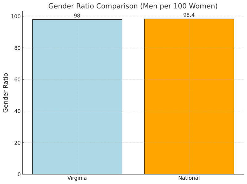 Gender Ratio Comparison Chart (Men Per 100 Women)