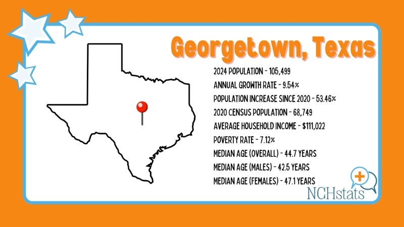 The Image Shows Key Statistics About Georgetown, Texas