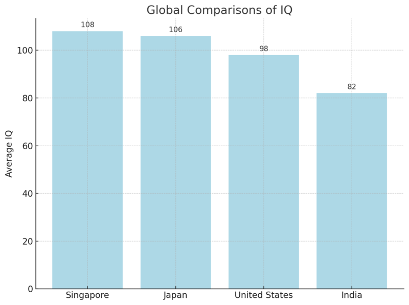 Global Comparisons of IQ Chart