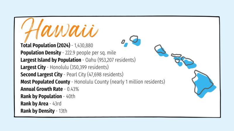 The Image Provides Key Statistics About Hawaii