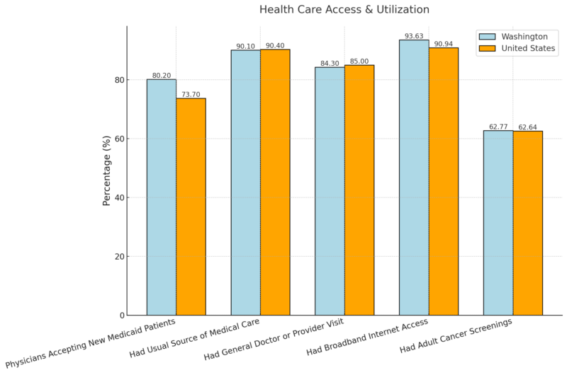 Health Care Access & Utilization Chart