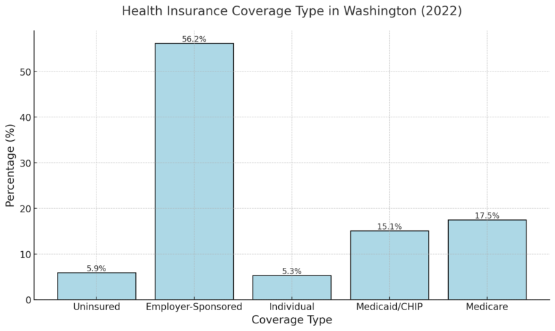 Health Insurance Coverage Type In Washington Chart (2022)