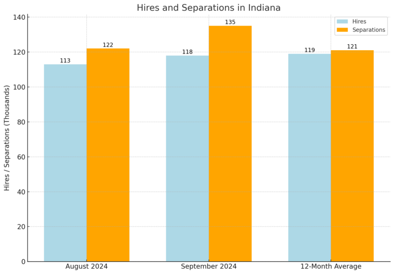 Hires and Separations in Indiana Chart