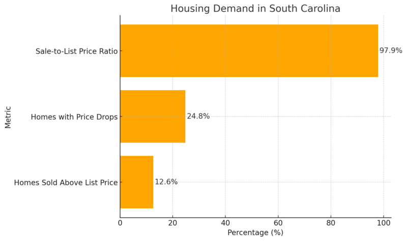 Housing Demand In South Carolina Chart