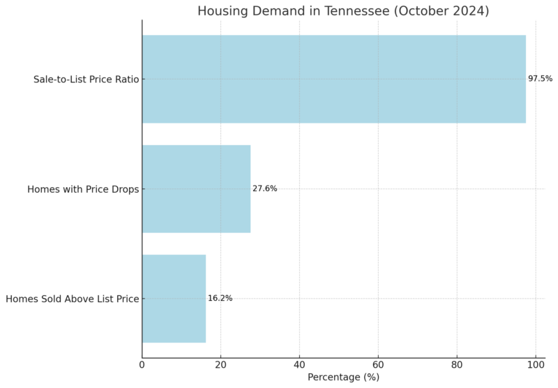 Housing Demand In Tennessee Chart (October 2024)