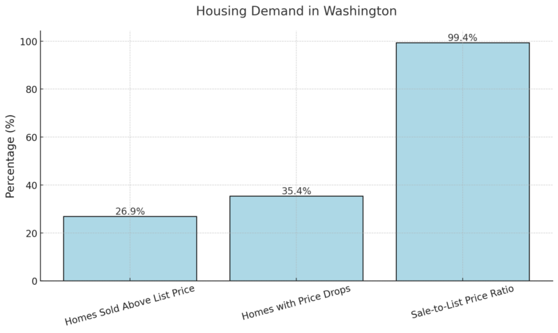 Housing Demand In Washington Chart