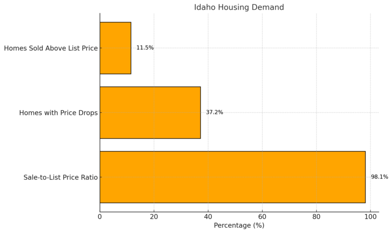 Idaho Housing Demand Chart