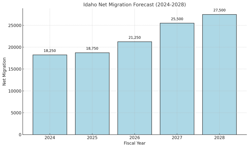 Idaho Net Migration Forecast Chart (2024-2028)