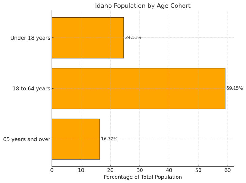 Idaho Population by Age Cohort Chart