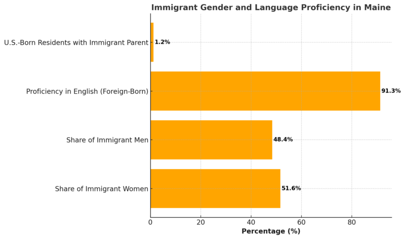 Immigrant Gender And Language Proficiency In Maine Chart