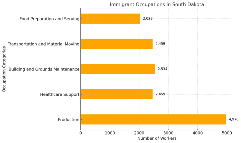 Immigrant Occupations in South Dakota Chart