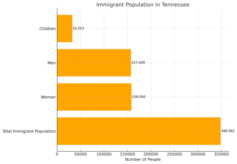 Immigrant Population In Tennessee Chart