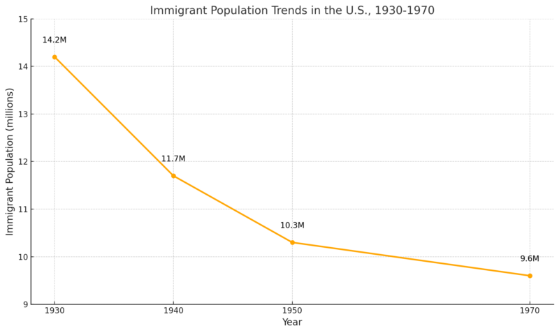 Immigrant Population Trends In the US (1930-1970) Chart