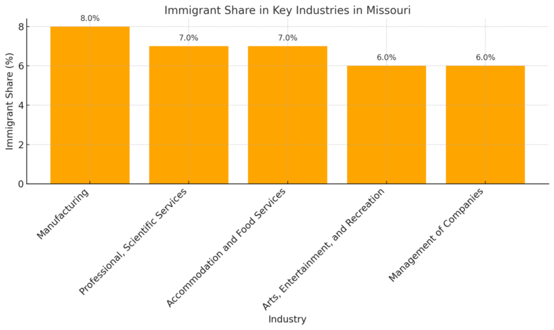 Immigrant Share In Key Industries In Missouri Chart