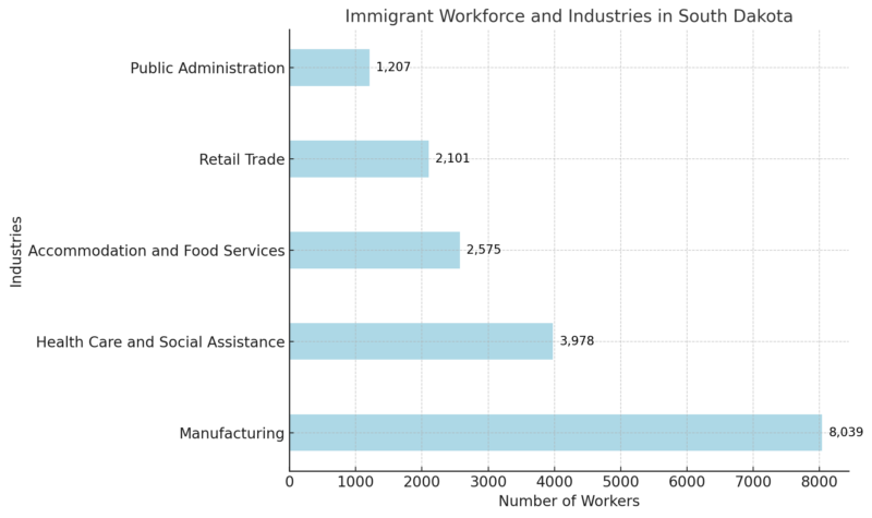 Immigrant Workforce And Industries In South Dakota Chart