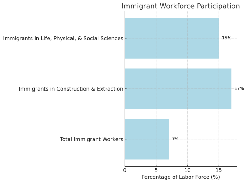 Immigrant Workforce Participation Chart