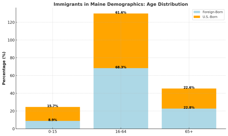 Immigrants In Maine Demographics Chart