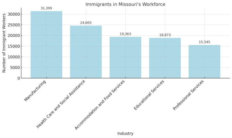 Immigrants In Missouri's Workforce Chart