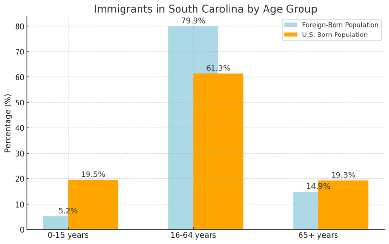 Immigrants In South Carolina By Age Group Chart