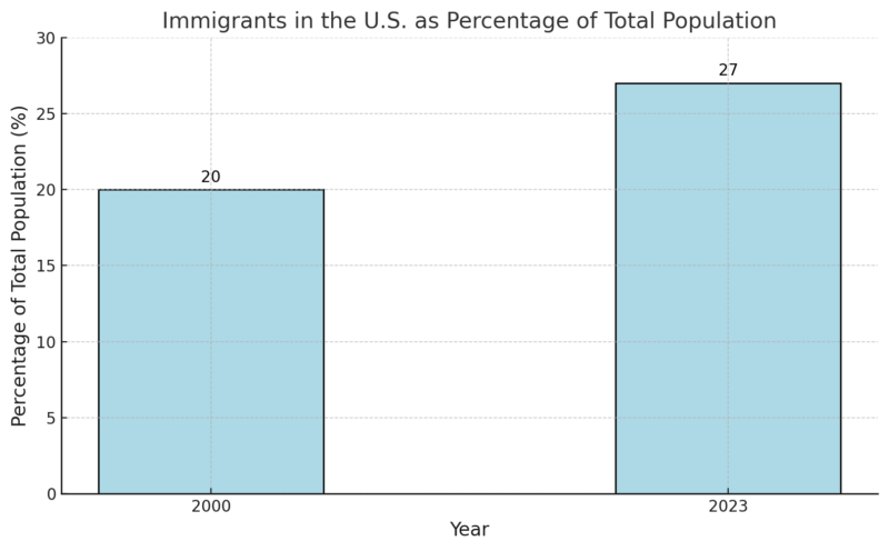 Immigrants In The U.S. As Percentage Of Total Population Chart