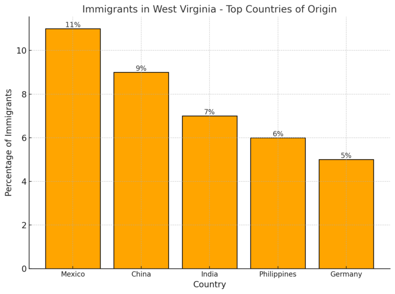 Immigrants in West Virginia - Top Countries of Origin Chart