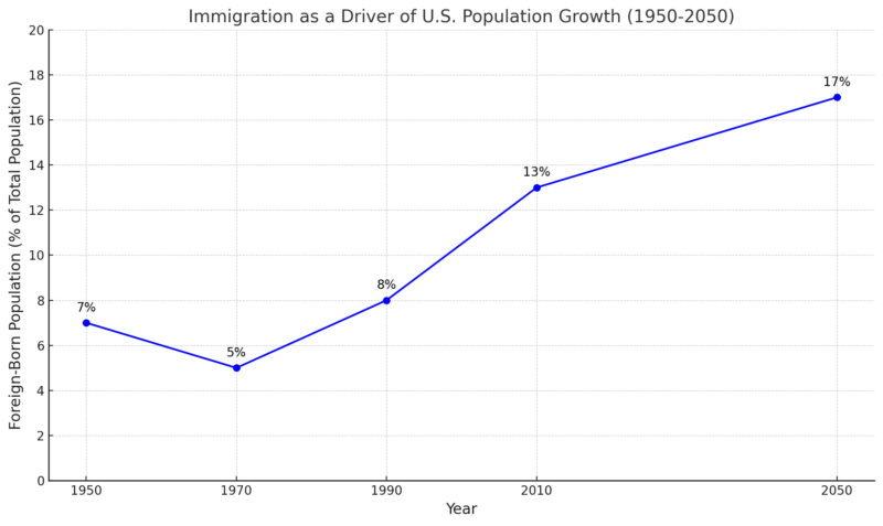 Immigration as a Driver of U.S. Population Growth Chart (1950-2050)