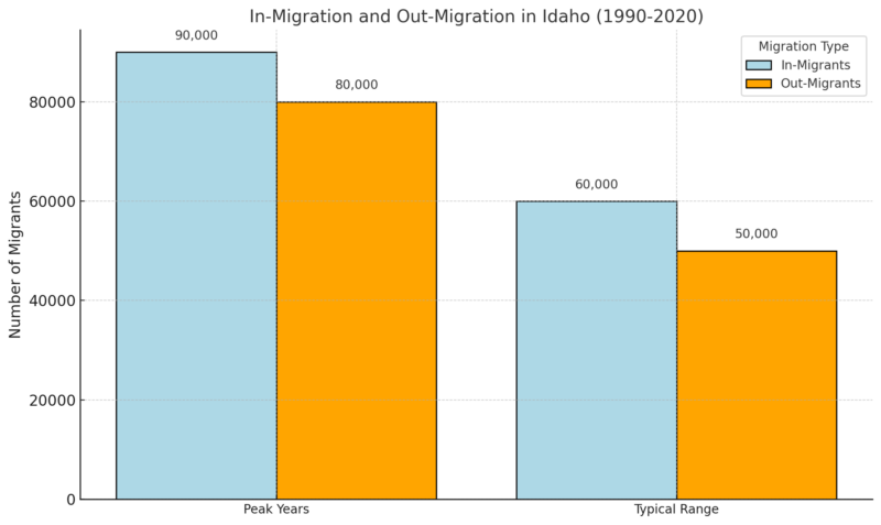 In-Migration And Out-Migration In Idaho Chart (1990-2020)