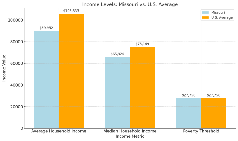 Income Levels Chart - Missouri vs. U.S. Average