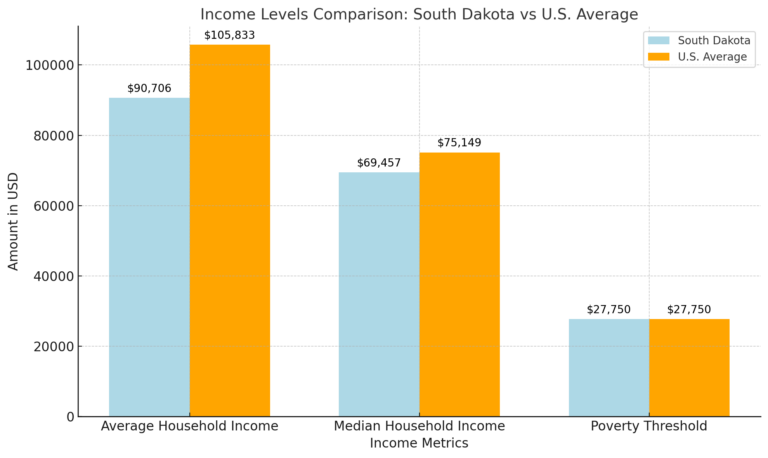 South Dakota Population In 2025 Key Statistics And Insights North Income Levels Comparison Chart South Dakota Vs U.S. Average 768x458 