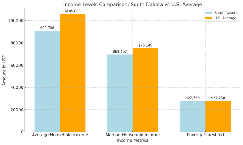 Income Levels Comparison Chart - South Dakota Vs U.S. Average