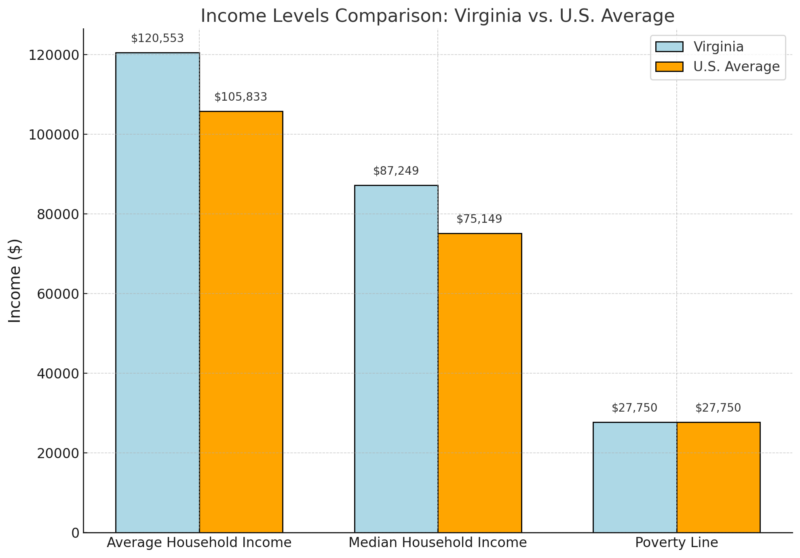 Income Levels Comparison Chart - Virginia Vs. U.S. Average