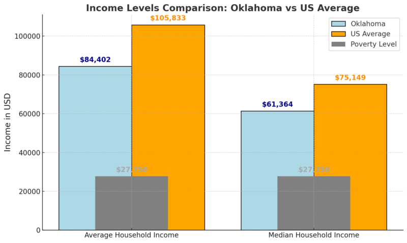 Income Levels Comparison - Oklahoma vs US Average Chart