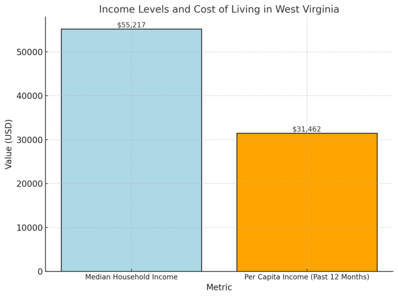 Income Levels and Cost of Living in West Virginia Chart