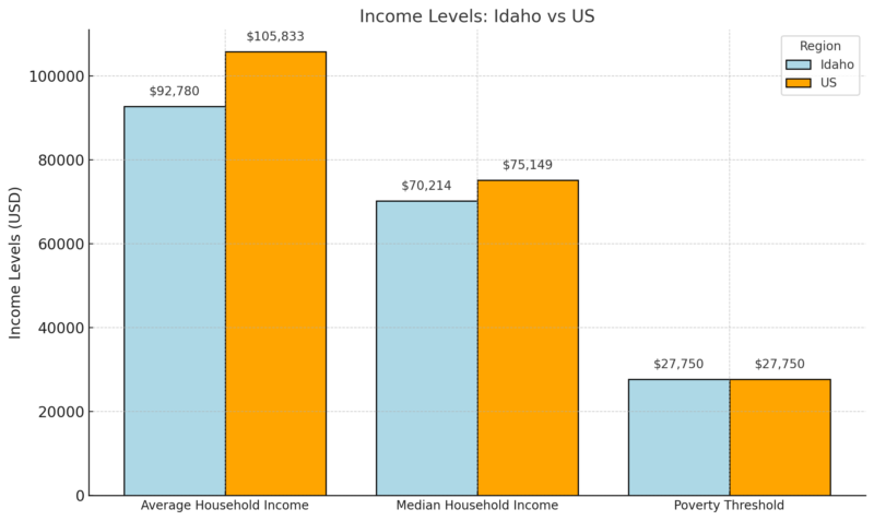 Income Levels in Idaho vs US Chart