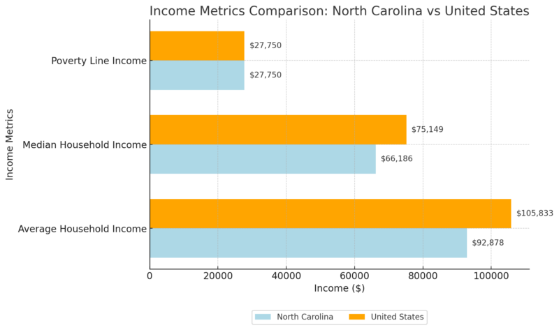 Income Metrics Comparison Chart - North Carolina Vs United States