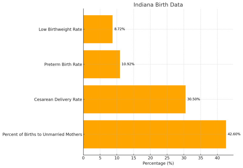 Indiana Birth Data Chart